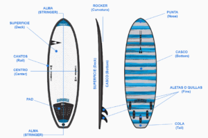 ¿Cuál es el nombre de la punta de la tabla de Paddle Surf?