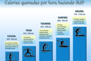 Descubre cuántas calorías puedes quemar en una sesión de Paddle Surf de 1 hora