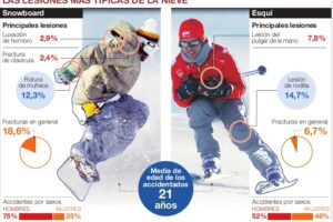 ¿Esquiar o hacer snowboard? Descubre cuál de estas dos disciplinas es más agotadora