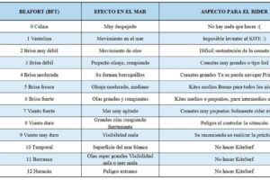 ¿Qué velocidad de viento es necesaria para practicar kitesurf?